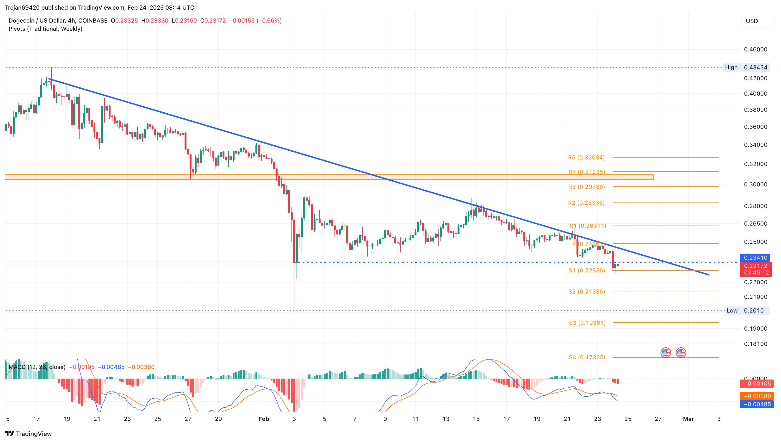 With Decrease in Online Activity, Dogecoin Plummets: Is <img src=